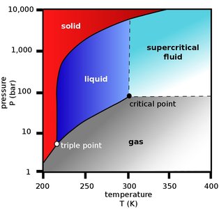 Phase diagram showing supercritical fluid region