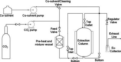 Schematic of supercritical fluid extraction equipment