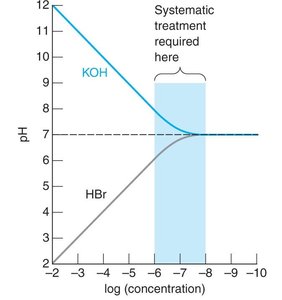 Buffer capacity vs pH