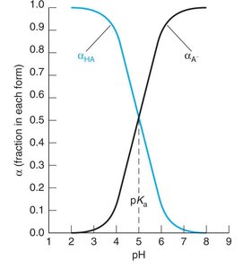 Fraction of acid and base forms vs pH