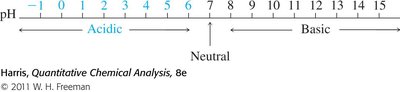 pH scale from acidic to basic