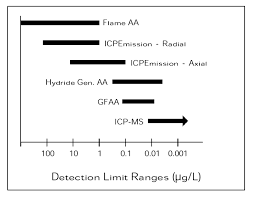 Detection limit ranges for atomic spectroscopy methods