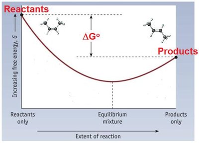 Gibbs Free Energy diagram
