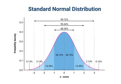 Standard normal distribution with probability density and z-score