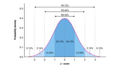 Standard normal distribution with probability density and z-score