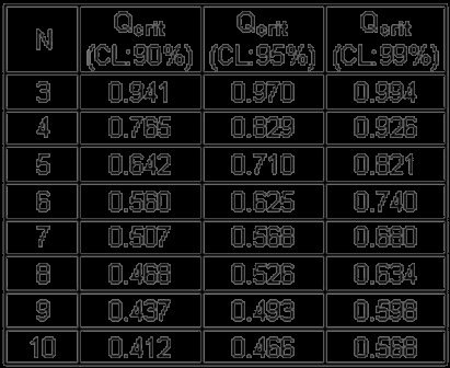 Dixon's Q-test critical values table