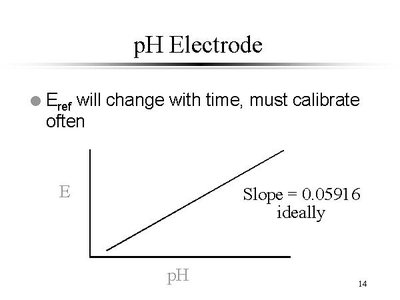 pH electrode calibration graph
