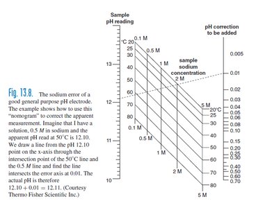 Sodium error correction nomogram for pH electrodes