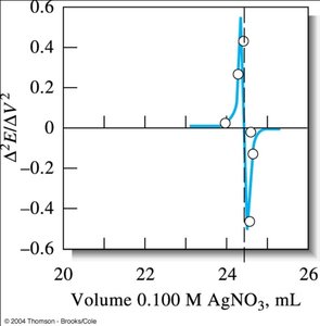 Potentiometric titration curve