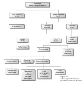 Main branches of electroanalytical chemistry flowchart