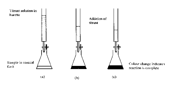 Titration setup and process: burette with titrant, conical flask with sample, addition of titrant, and color change at endpoint