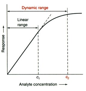 Graph showing linear and dynamic range