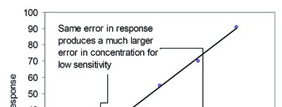 Graph showing effect of sensitivity on error in concentration