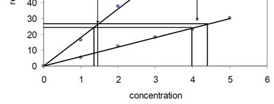 Graph showing effect of sensitivity on error in concentration (lower part)