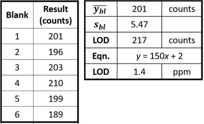 Table showing blank results, LOD, and calibration equation