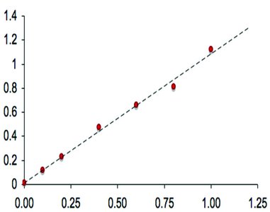 Example of a calibration curve with a linear fit
