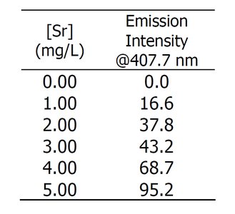 Table of Sr concentration and emission intensity