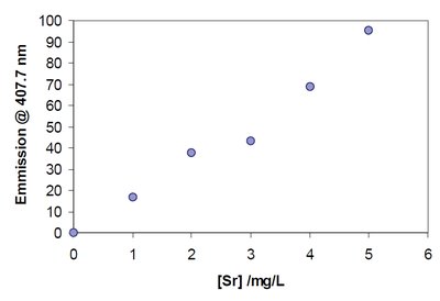 Scatter plot of emission intensity vs Sr concentration