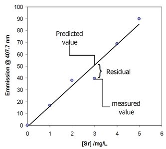 Graph showing residuals between measured and predicted values