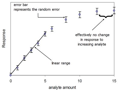 Graph showing random error bars and linear range