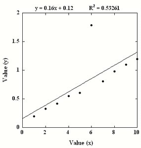 Scatter plot with poor fit (outlier present)