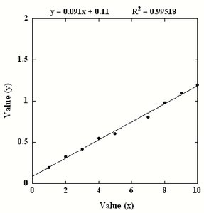 Scatter plot with improved fit after outlier removal
