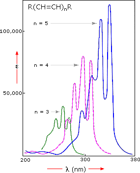 Effect of conjugation on UV-Vis absorption