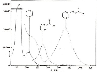 Fine structure in UV-Vis spectra
