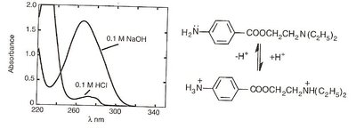 Spectral shift for procaine