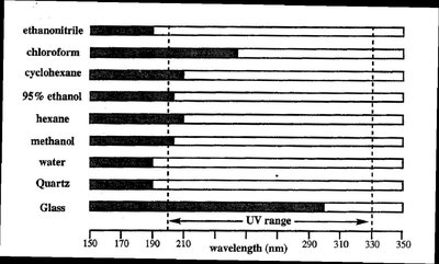 Solvent and material transparency in UV-Vis