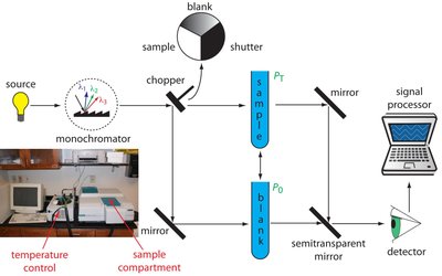 UV-Vis spectrophotometer schematic