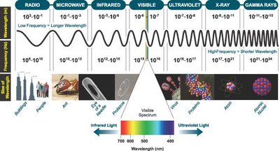 Electromagnetic spectrum diagram