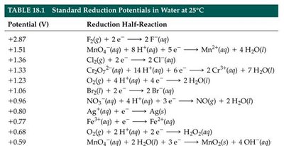 Standard reduction potentials table