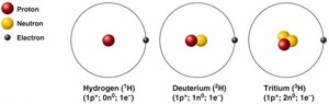 Hydrogen isotopes: hydrogen, deuterium, tritium