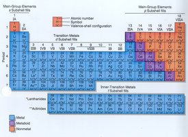 Periodic table of elements