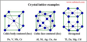 Crystal lattice examples