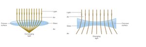 Convex and concave lens refraction
