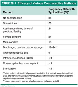 Efficacy of various contraceptive methods