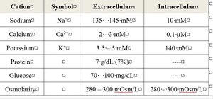 Electrolyte concentrations table