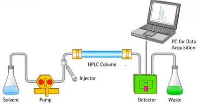 HPLC system diagram