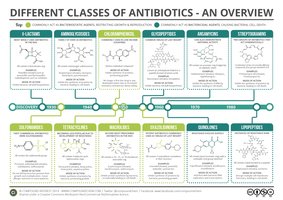 Different classes of antibiotics