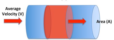 Diagram showing relationship between velocity and area