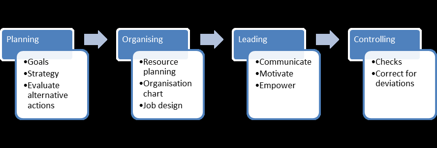 Flowchart of the management process: planning, organizing, leading, controlling
