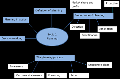 Mind map of planning: definition, importance, process, decision-making