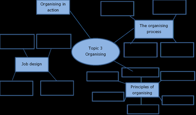 Mind map of organising: process, principles, job design