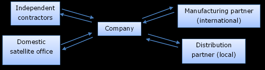Virtual organizational structure diagram