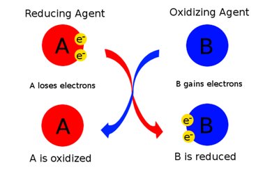 Redox reaction diagram