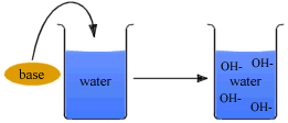 Base dissociation in water