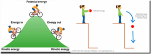 Kinetic and potential energy diagram