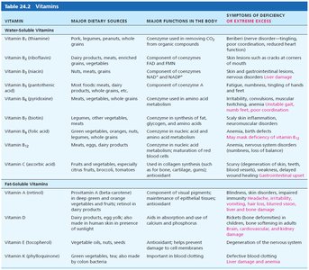 Table of vitamins, sources, functions, and deficiency symptoms